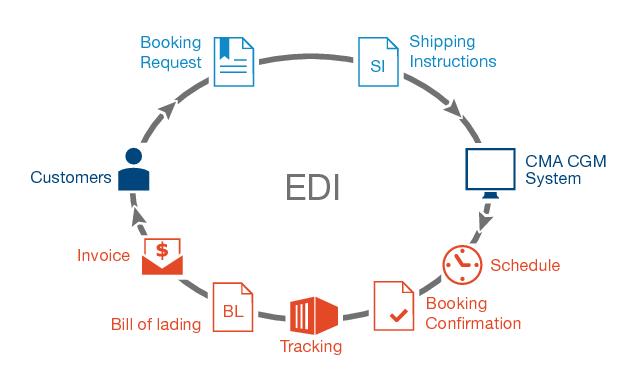 グローバル電子データ交換（EDI）市場は2018年に1億8800万米ドルと評価され、2024年までに2億9300万米ドルに達すると予測されています